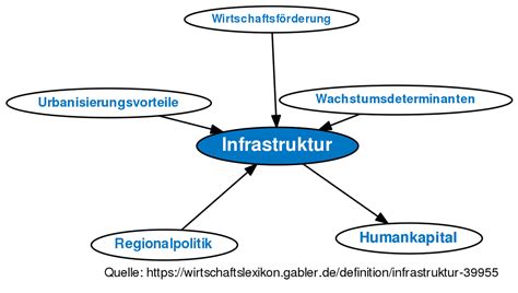 Infrastruktur definition