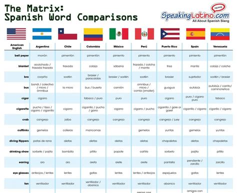 Inglish to spanish. You may be a spelling whiz kid in English, but what about en español? Spanish novices and native speakers alike, test your word smarts by taking this quiz. Advertisement Advertisem... 
