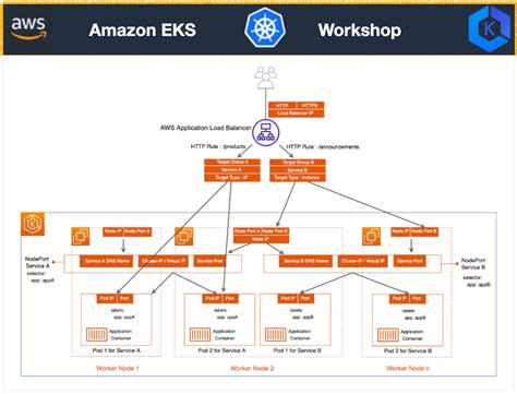 Ingress controller eks.  Deployments.  Amazon Elastic Load Balancing Appli...