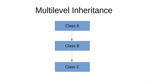 Inheritance In C++ C Multilevel Inheritance With Examples