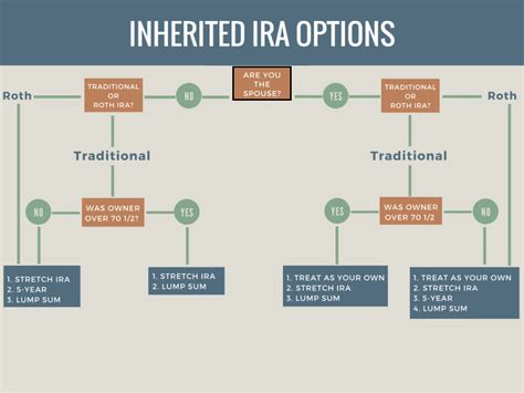 Transfer assets into an Inherited IRA in your name and take RMDs based on the oldest beneficiary's life expectancy. 2. Move inherited assets into an inherited IRA in your name and withdraw the balance by December 31st of the year containing the 10th anniversary of the original depositor's passing. 1. . 