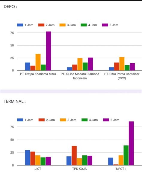 Ini Hasil Survey Kinerja Depo & Terminal di Priok versi Aptrindo