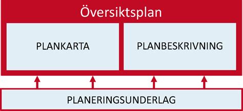 Initiera arbetet med översiktsplanen - PBL kunskapsbanken