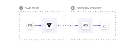 Inject Secrets into Terraform Using the Vault Provider Terraform