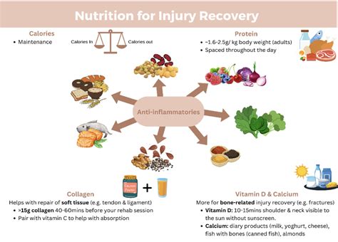 Injuries Nutrition and Recovery