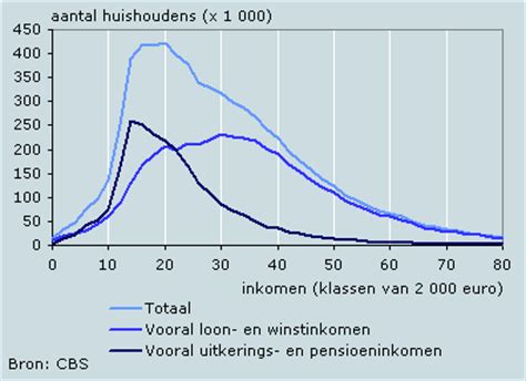 Inkomen, tijdsbesteding, inkomenswaardering en rechtvaardige inkomens in nederland, 1991. - Sura guide in tet paper 2.