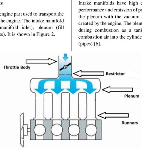 Inlet Manifold Engine Design