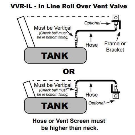 Inline rollover valve.  Remote Rollover Vent Valves with qualifying ord...