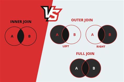 Inner Join Vs Outer Join: Examples with SQL Queries - TEMOK