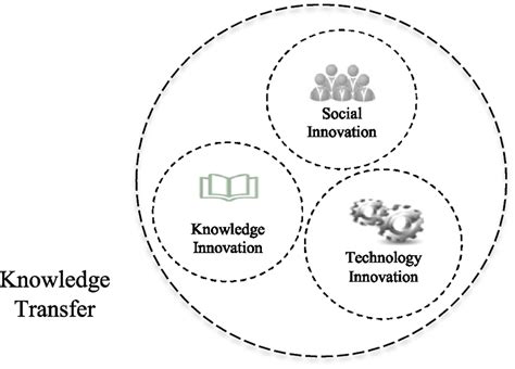 Innovation Through Knowledge Transfer