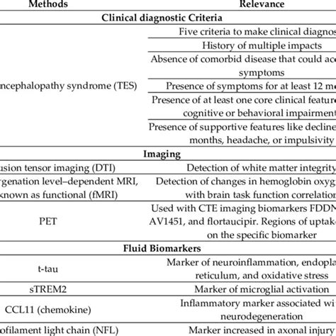 Innovation in Diagnosis of CTE. Download Scientific Diagram