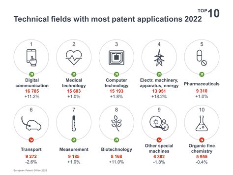 Innovation stays strong: Patent applications in Europe continue to grow in 2022