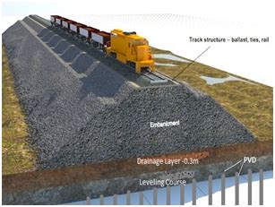 Innovative methods of ground improvement for railway embankment …