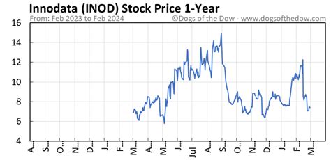 Inod stock price. 5 days ago · Get a real-time Innodata Inc. (INOD) stock price quote with breaking news, financials, statistics, charts and more. 