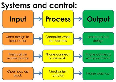 Input/output