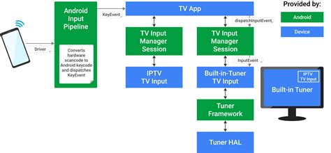 Input Android Open Source Project