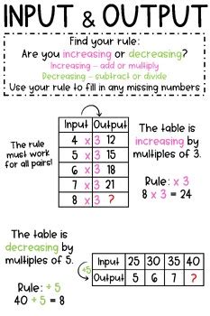 Input Output Tables Anchor Chart Math patterns, Math anchor charts