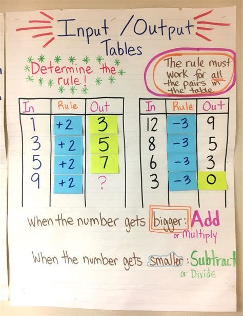 Input Output Tables Math