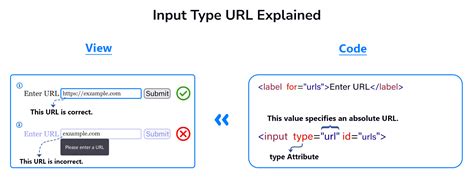 Input tel.  Point Unlike the URL and E-mail types, the Telephone type Please kee...