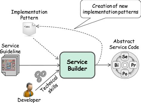 Inputs and outputs of the service builder. Download Scientific Diagram