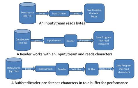Inputstream to jsonobject.  Without doing InputStream -> BufferedReader -> String...