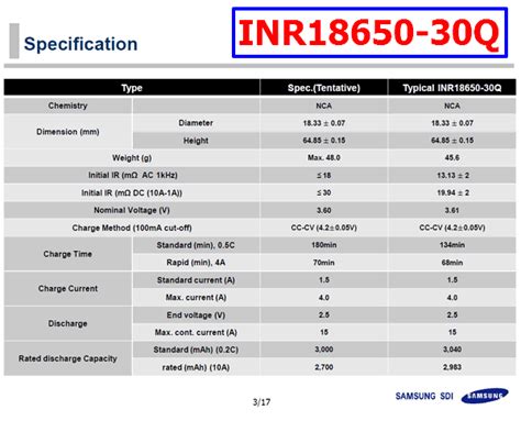 Inr18650 samsung 30q datasheet.  Energy & avg. 0Wanmook, Lim- 5/20 ...