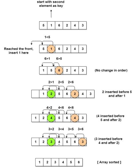 Insertion sort Algorithm, flowchart and C, C