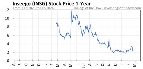 Insg stock forecast. Inseego Stock Forecast. Is Inseego Stock Undervalued? The current Inseego [ INSG] share price is $0.19. The Score for INSG is 28, which is 44% below its historic median score of 50, and infers higher risk than normal. INSG is currently trading in the 20-30% percentile range relative to its historical Stock Score levels. 