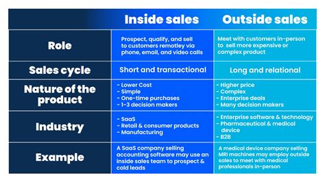 Inside Sales vs. Outside Sales: How to Structure a …