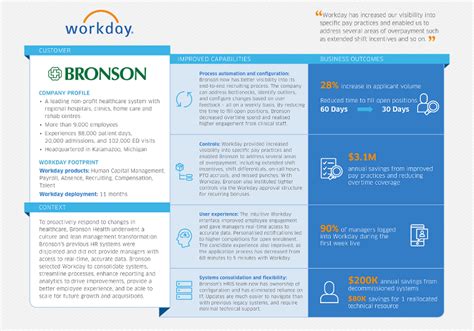 With the insights gained from Workday Learning and Bronson’s integration with Workday HCM, developers identified redundant and inconsistent training content—and created 1 version of each lesson. By doing so, Bronson consolidated the number of training modules by 98 percent—from 500 to 6—which has improved content and reduced maintenance ....