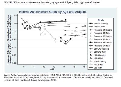 Inside the Reardon-Hanushek clash on the achievement gap in …