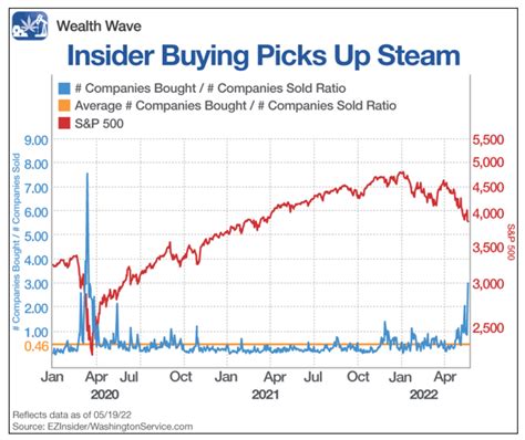 Insiders buying stock. Insiders who are buying their company's stock would likely not put up their own money unless they believed the investment would be profitable. At the same time, ... 