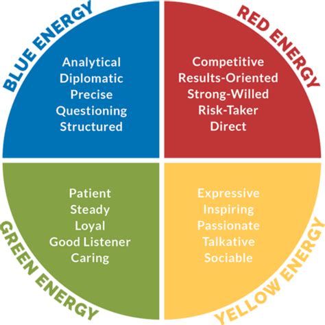 Insights Discovery Assessment - Sicora Consulting