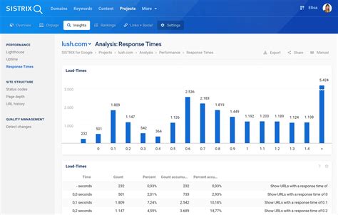 Insights Uptime and Response Time SISTRIX