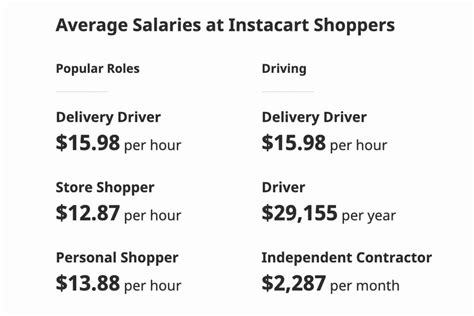 Instacart average pay. Average Salaries at Instacart. Store Shopper. $17.05 per hour. ... See Instacart salaries collected directly from employees and jobs on Indeed. Salary information comes from 3 data points collected directly from employees, users, and past and present job advertisements on Indeed in the past 36 months. 
