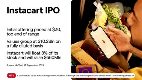 Arm is down more than 20% since its first-day high and is up about 6% from its IPO price. Instacart upped its IPO share price range by nearly 10% last week on the back of Arm’s early success.. 