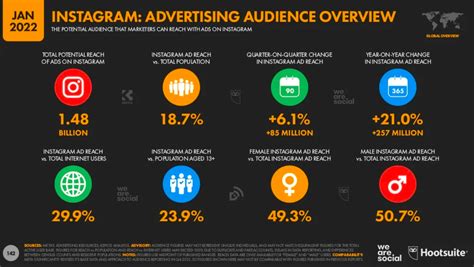 Instagram Demographics in 2022 Most Important User Stats for Marketers