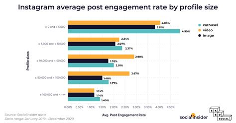 Instagram Engagement Stats in 2024 Socialinsider