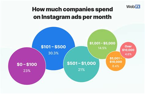 Instagram ads cost. Or, more specifically, the location of your audience. Reaching 1,000 Americans with Facebook ads cost about $35 USD in 2021, but only $1 USD to reach 1,000 people in many other countries. Average costs per country range widely, from $3.85 in South Korea to 10 cents in India. Source: Statista. 