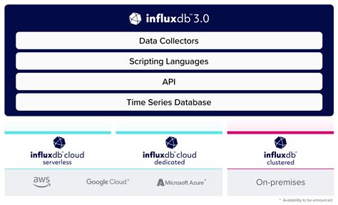 Install influxdb 3.  To avoid unexpected upgrades, use specific version tags in your Dock...