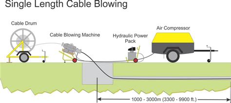 Installation of Optical Fiber Cable by Blowing/Jetting