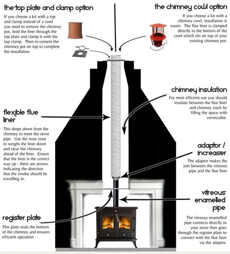 Installing a wood burning stove. If you're running an old wood-burning stove, consider upgrading. New-technology fireplaces are more efficient, allowing you to burn all kinds of species — correctly … 