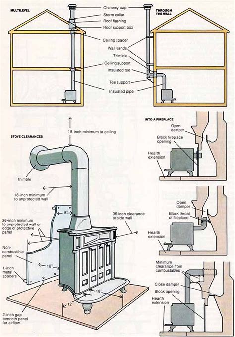 Installing a wood stove. You’ll need: Wood Stove. Chimney kit. Silicone. Roofing nails. Basic tools. Three 2-feet pieces of stove pipe. Damper. Stud finder. Tape measure. Sawzall. Intro to Installing a Wood Stove. These … 