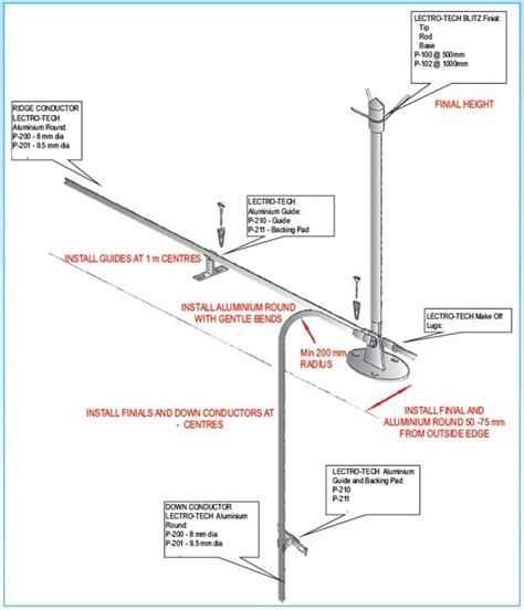 Installing lightning protection system for your facility in 3 Steps