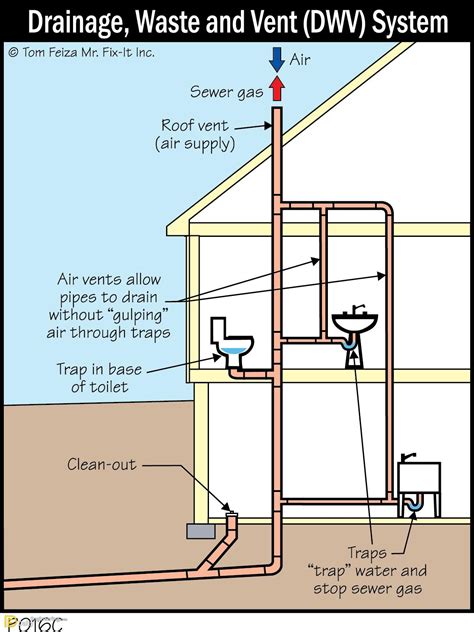 Installing waste and vent pipes and fittings - King County, …