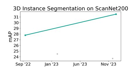 Instance Segmentation Papers With Code