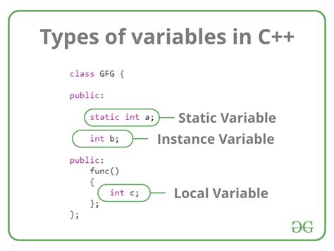 C++ Variables. In programming, a variable is a container (storage area) to hold data. To indicate the storage area, each variable should be given a unique name (identifier). For example, int age = 14; Here, age is a variable of the int data type, and we have assigned an integer value 14 to it.. 