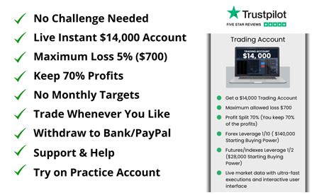The Funded Trader. You have officially made it! You must continue to display sound risk management as well as consistency and you will receive up to a 90% virtual profit split. Your simulated performance will be evaluated every 3 months and if eligible you can scale up to $1,500,000 in virtual account balance.. 