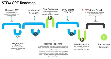 STEM OPT extension is available to F-1 students who are: Recipients of a U.S. Bachelor’s, Master’s, and/or Doctoral degree in a STEM designated degree program (science, technology, engineering, mathematics). Currently authorized for OPT and have not exceeded 90 days of unemployment. Basing their STEM OPT extension on the same …. 