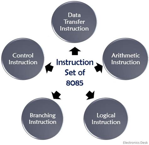 Instruction Set of 8085 Microprocessor - Electronics Desk